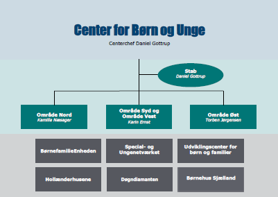 Organisationsdiagram over Center for Børn og Unge