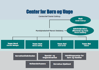 Organisationsdiagram over Center for Børn og Unge