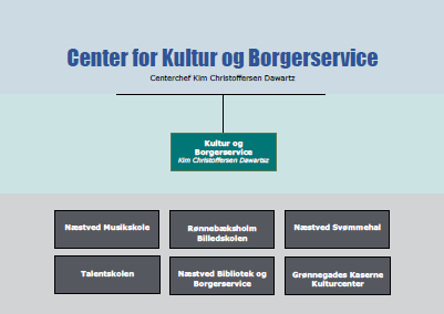 Organisationsdiagram over Center for Kultur og Borgerservice