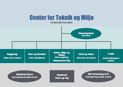 Organisationsdiagram for Center for Teknik og Miljø