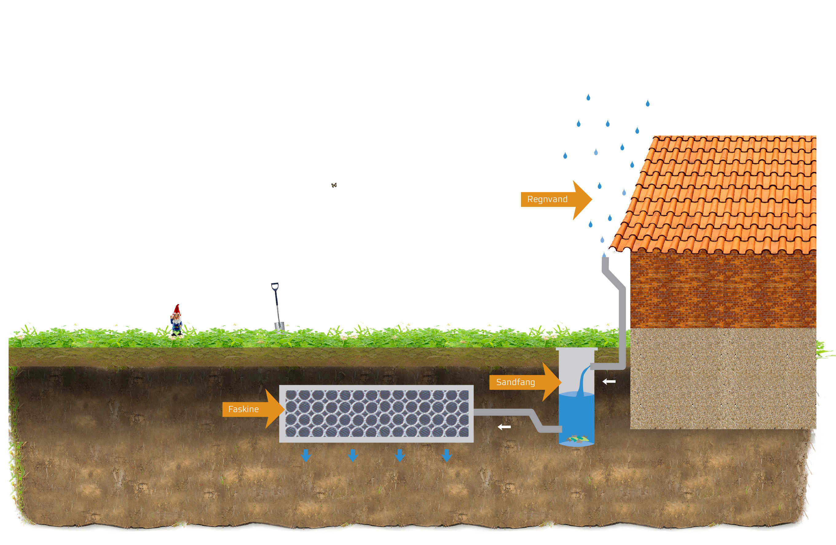Tegning af en Faskine til regnvand